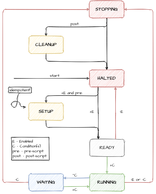 The service state machine The service state machine