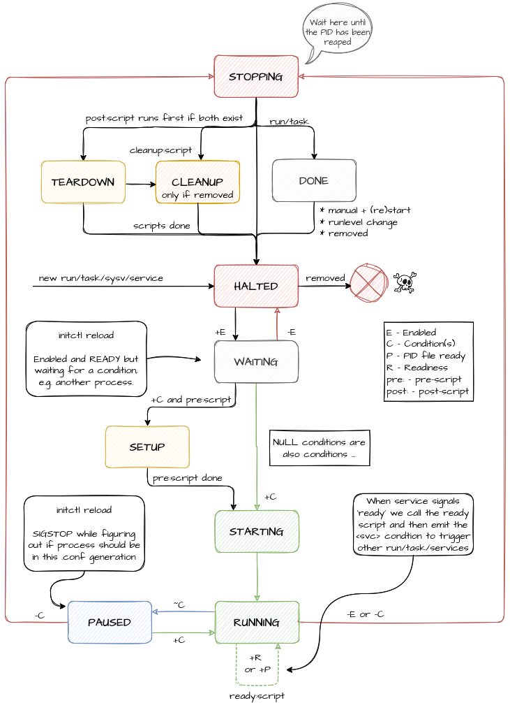The service state machine The service state machine