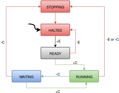 The service state machine The service state machine
