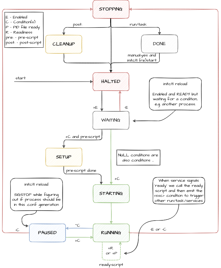 The service state machine The service state machine